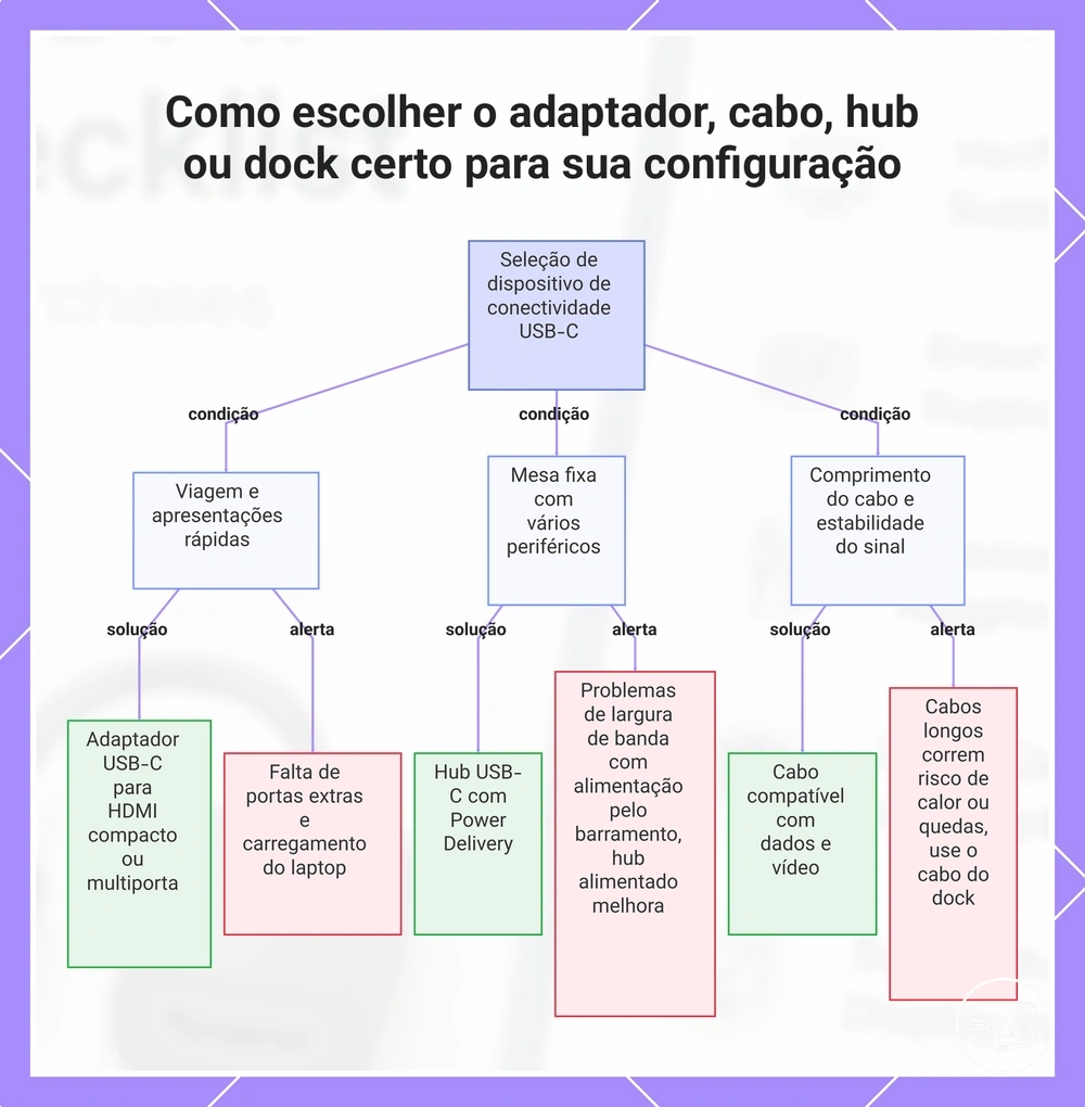 Como escolher o adaptador, cabo, hub ou dock certo para sua configuração