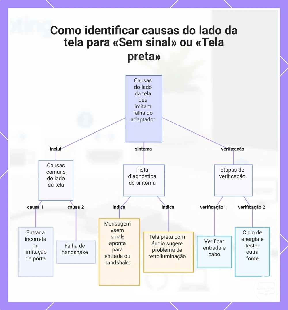 Como identificar causas do lado da tela para «Sem sinal» ou «Tela preta»