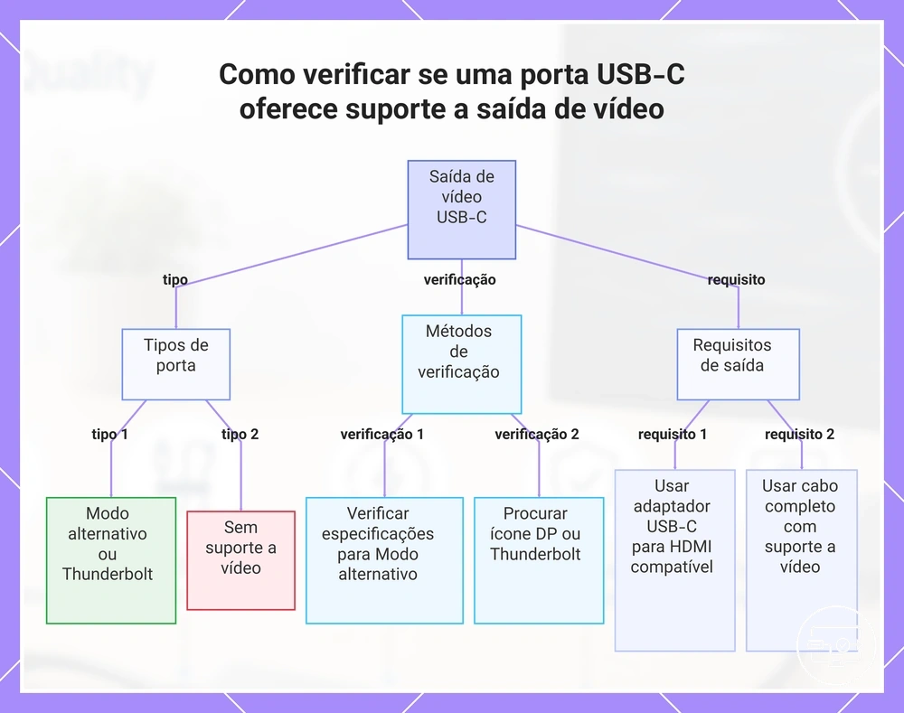 Como verificar se uma porta USB-C oferece suporte a saída de vídeo
