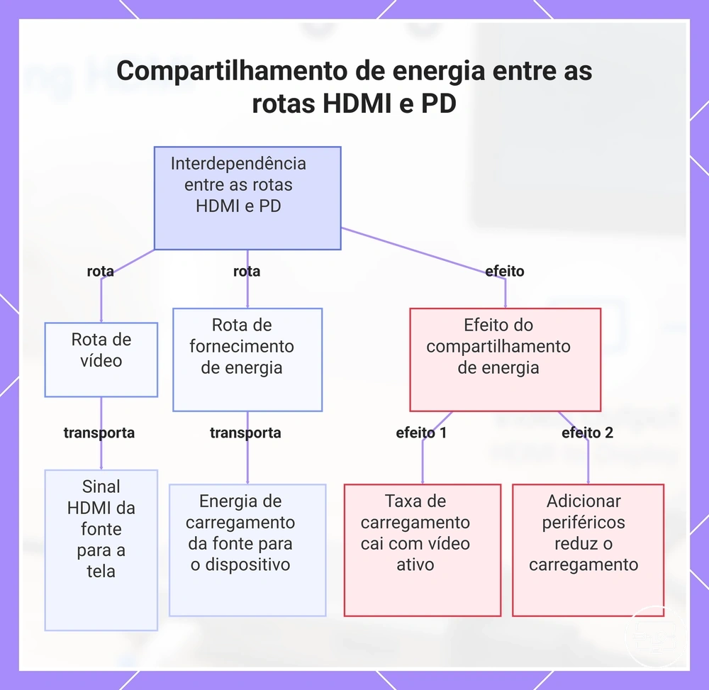 Compartilhamento de energia entre as rotas HDMI e PD