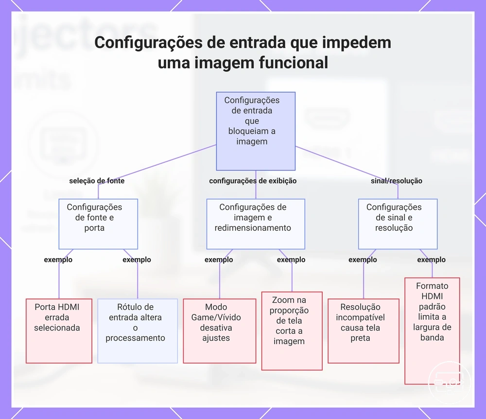 Configurações de entrada que impedem uma imagem funcional