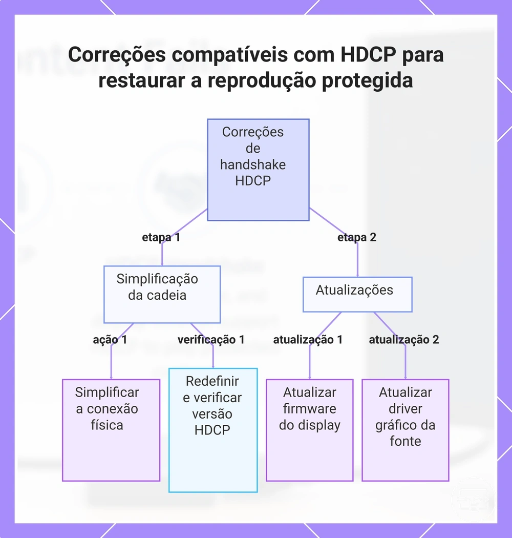 Correções compatíveis com HDCP para restaurar a reprodução protegida