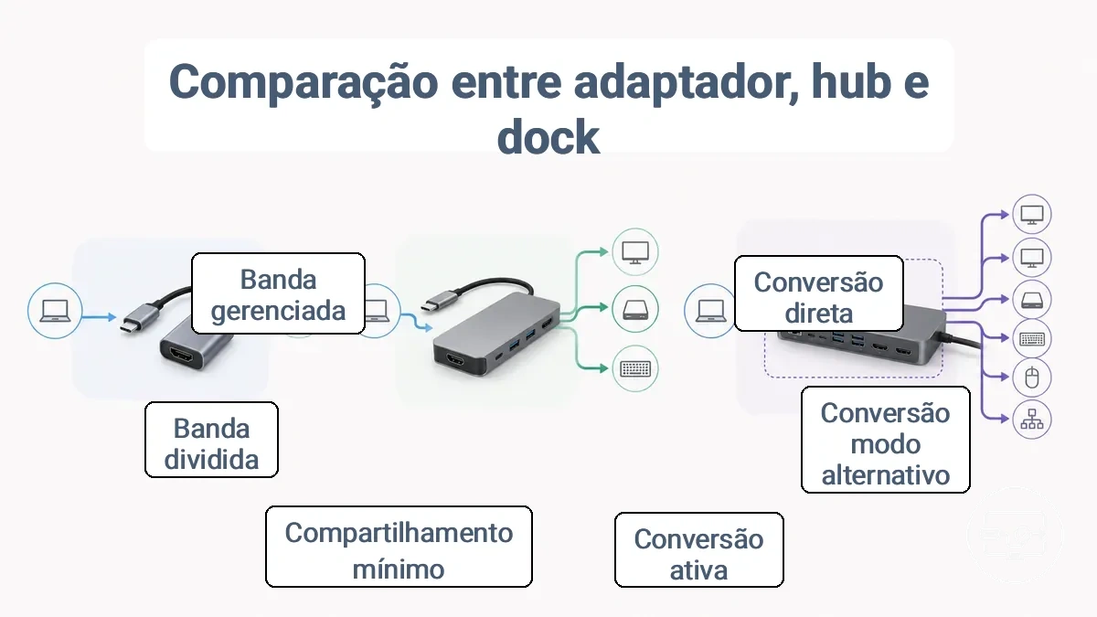 Fatores de forma de adaptador vs hub vs dock ilustrando caminhos de conversão e compartilhamento de largura de banda