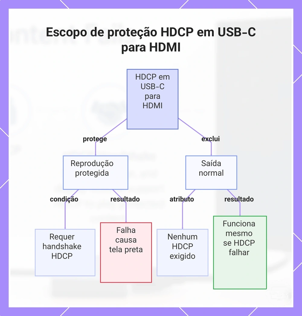 Escopo de proteção HDCP em USB-C para HDMI