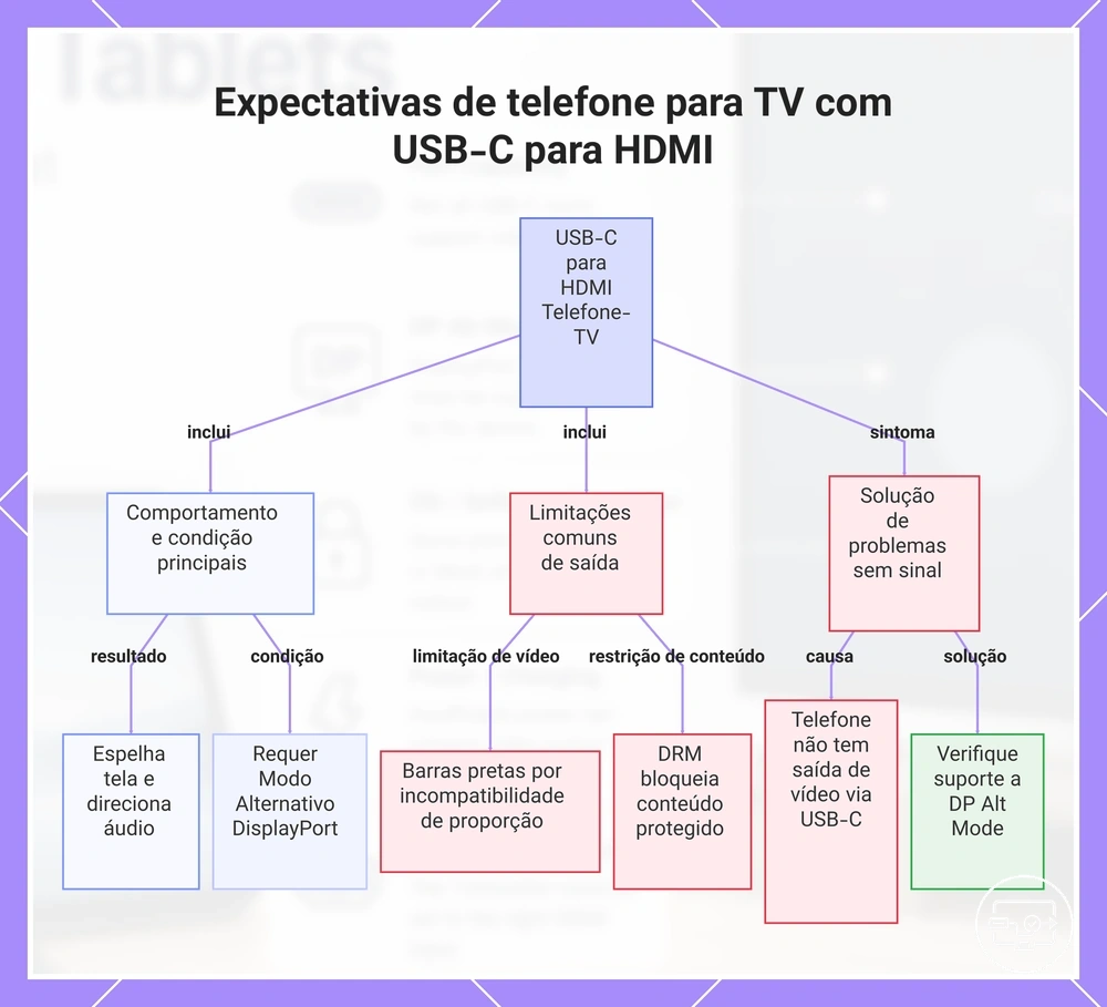 Expectativas de telefone para TV com USB-C para HDMI