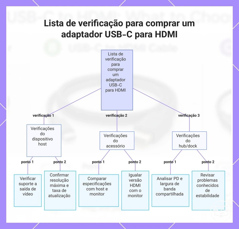Lista de verificação para comprar um adaptador USB-C para HDMI