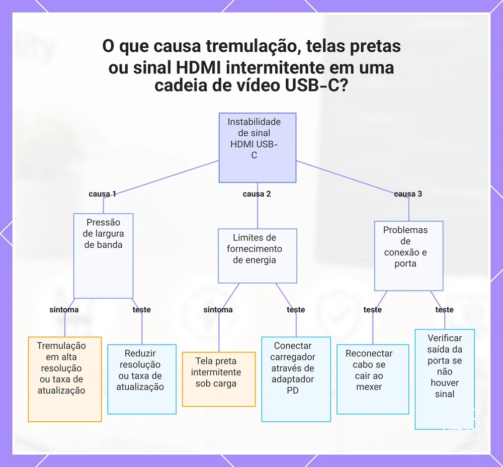 O que causa tremulação, telas pretas ou sinal HDMI intermitente em uma cadeia de vídeo USB-C?