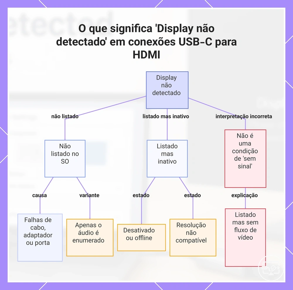 O que significa 'Display não detectado' em conexões USB-C para HDMI