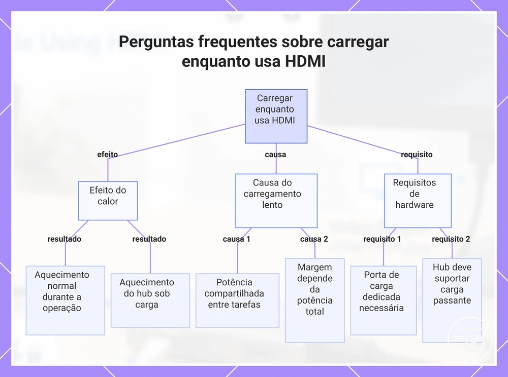 Perguntas frequentes sobre carregar enquanto usa HDMI