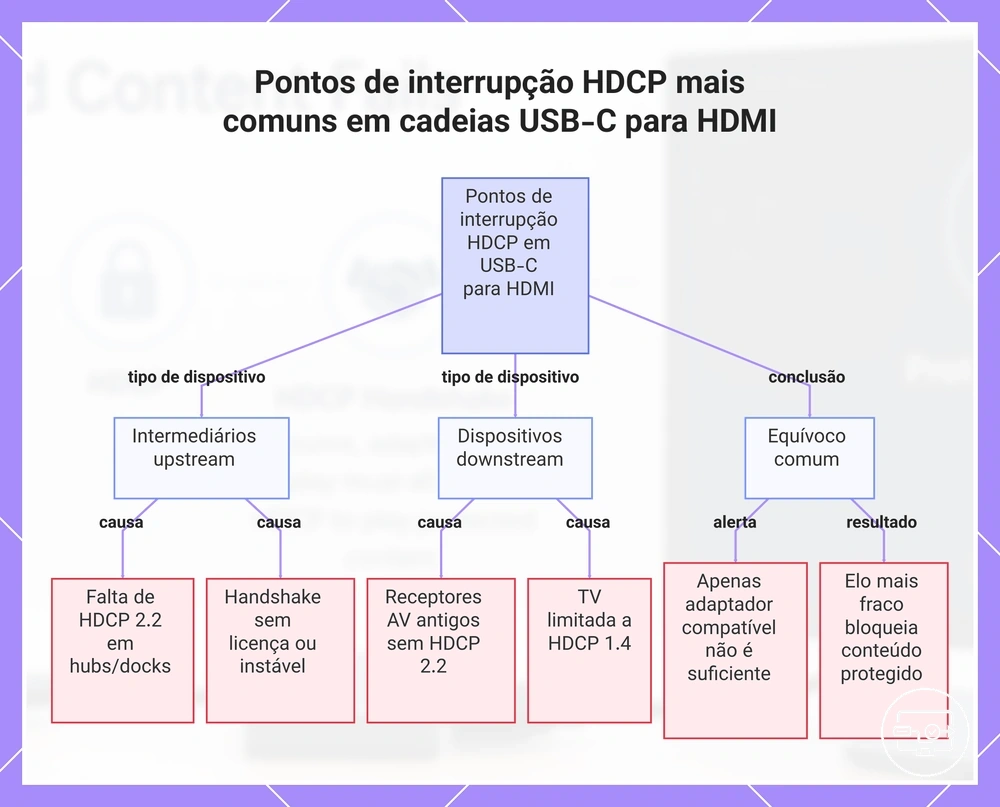 Pontos de interrupção HDCP mais comuns em cadeias USB-C para HDMI