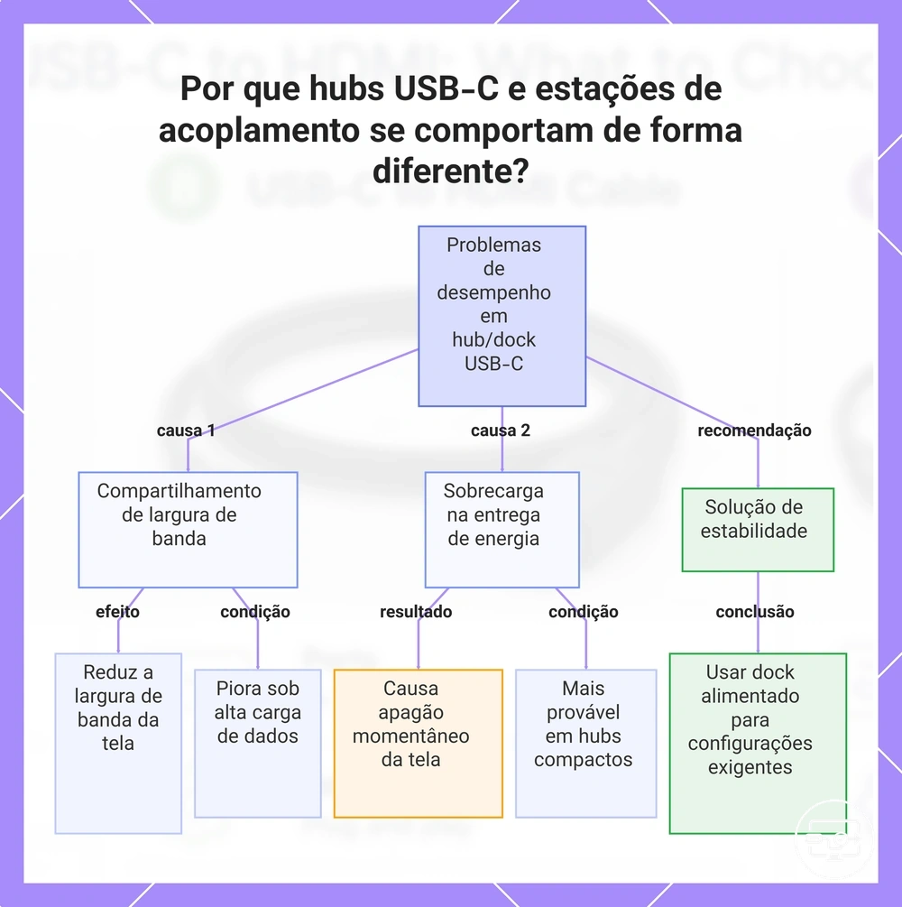 Por que hubs USB-C e estações de acoplamento se comportam de forma diferente?