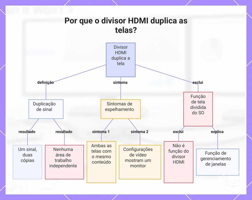Por que o divisor HDMI duplica as telas?