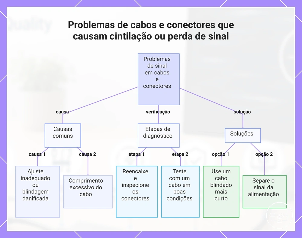 Problemas de cabos e conectores que causam cintilação ou perda de sinal