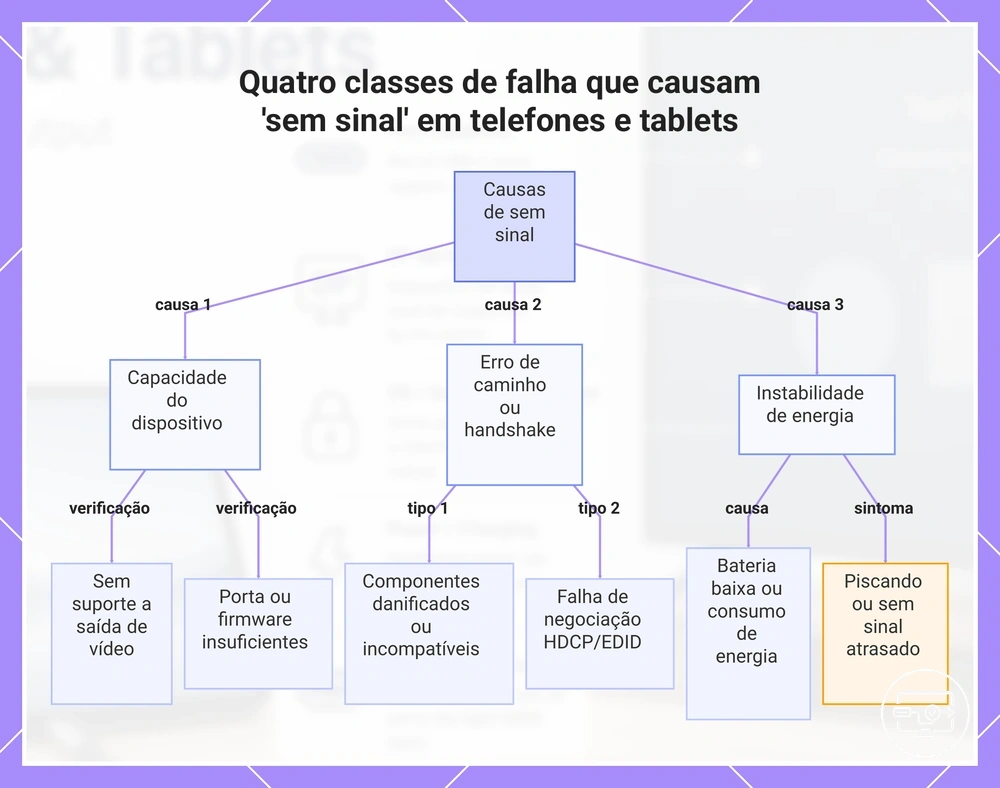 Quatro classes de falha que causam 'sem sinal' em telefones e tablets