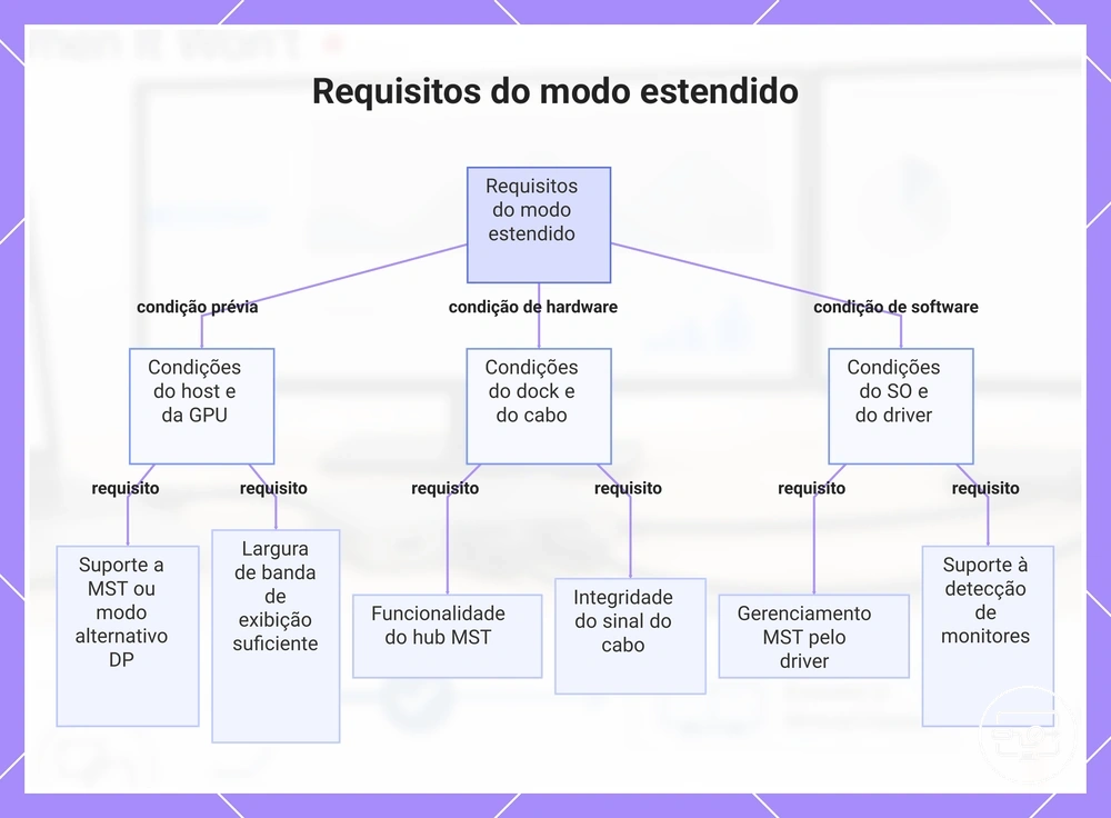 Requisitos do modo estendido