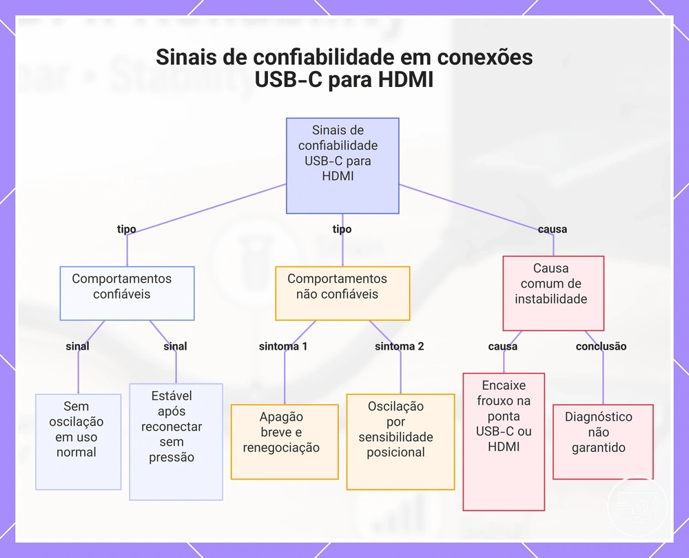 Sinais de confiabilidade em conexões USB-C para HDMI