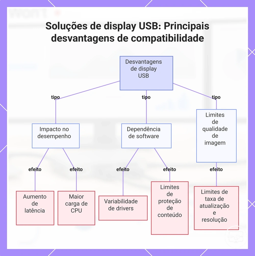 Soluções de display USB: Principais desvantagens de compatibilidade