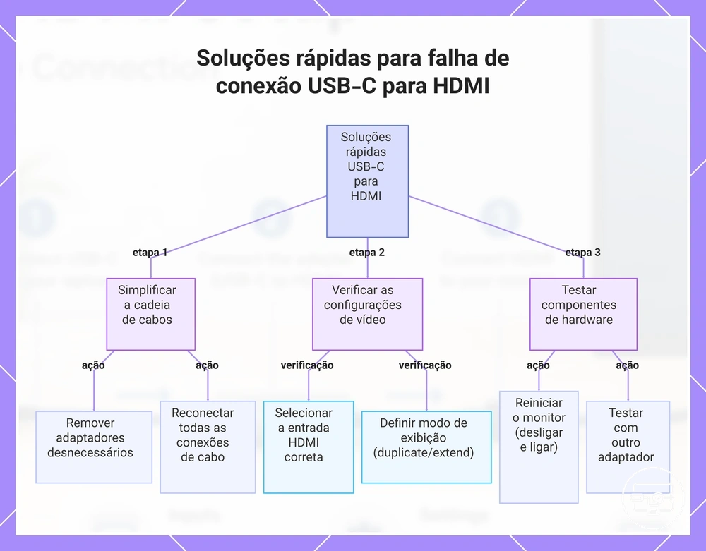 Soluções rápidas para falha de conexão USB-C para HDMI