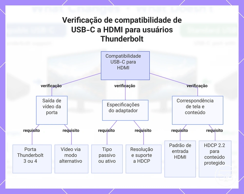 Verificação de compatibilidade de USB-C a HDMI para usuários Thunderbolt