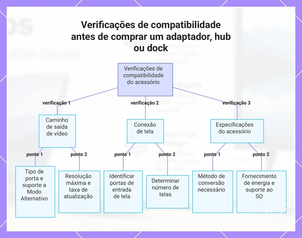 Verificações de compatibilidade antes de comprar um adaptador, hub ou dock