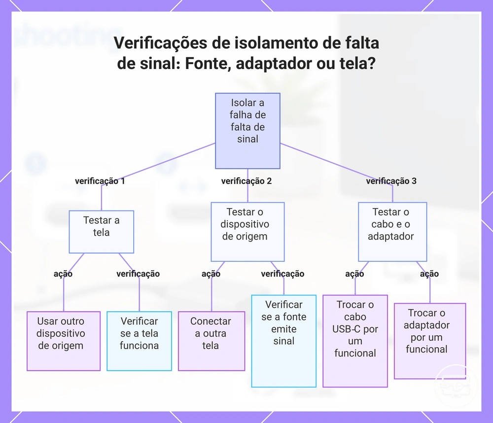 Verificações de isolamento de falta de sinal: Fonte, adaptador ou tela?