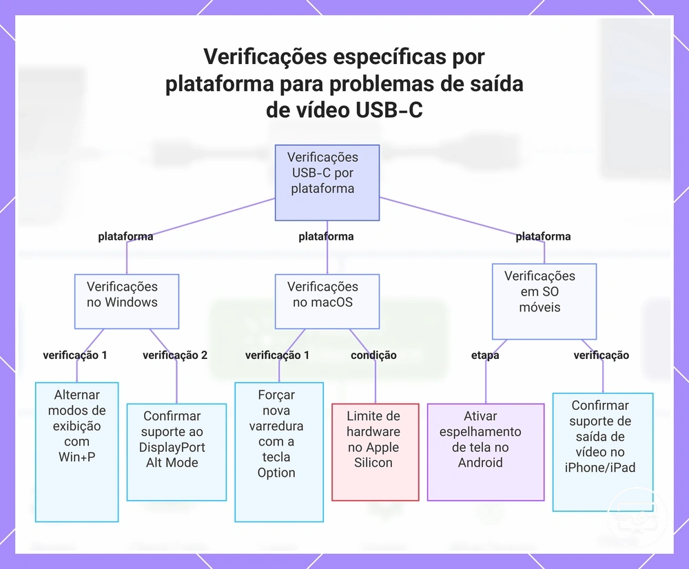 Verificações específicas por plataforma para problemas de saída de vídeo USB-C