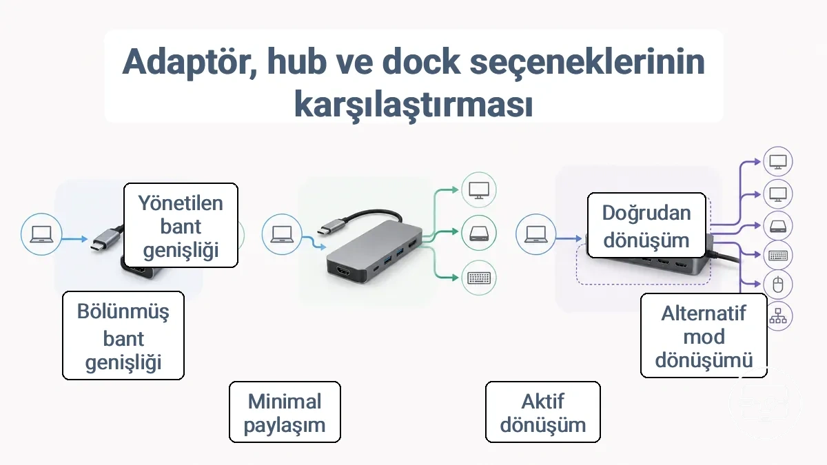 Adaptör, hub ve dock form faktörleri dönüştürme ve bant genişliği paylaşım yollarını gösteriyor