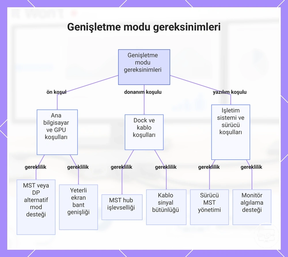 Genişletme modu gereksinimleri
