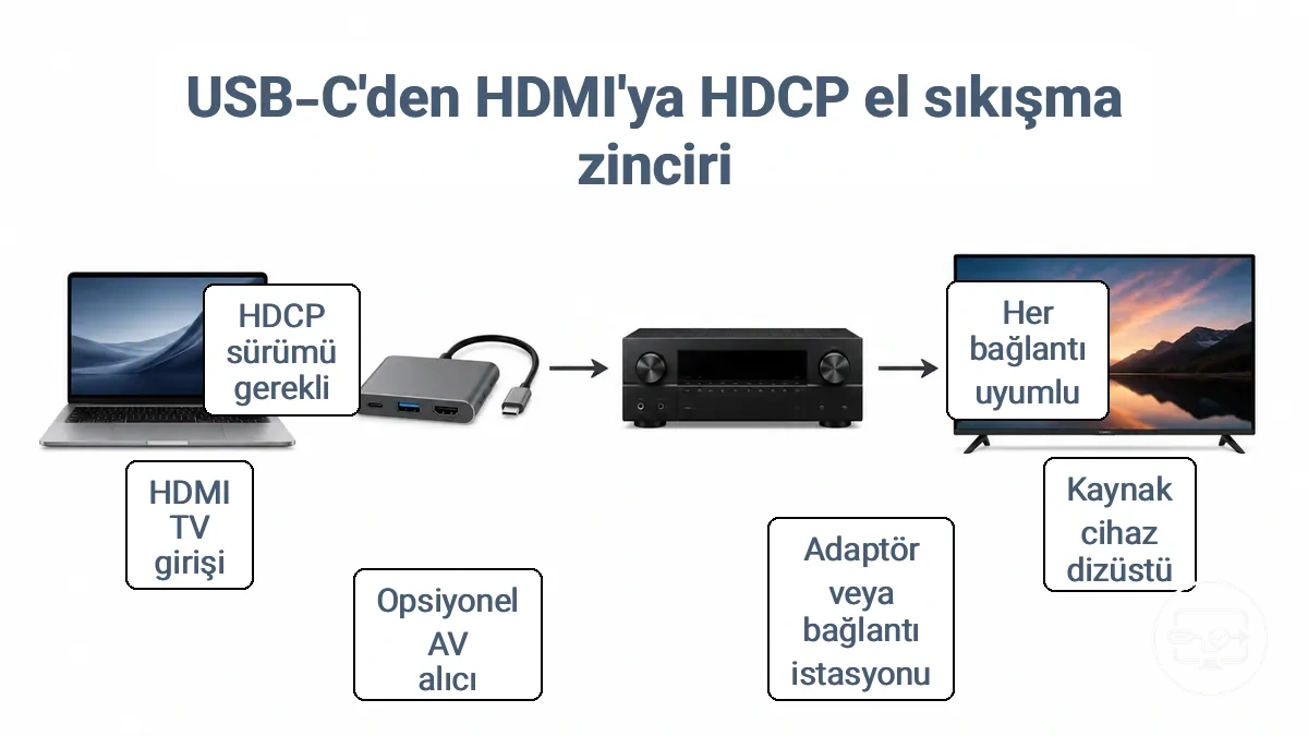 USB-C cihaz, adaptör/bağlantı istasyonu, isteğe bağlı ara bileşen ve HDMI ekran girişi arasındaki HDCP el sıkışma yolunu gösteren diyagram.