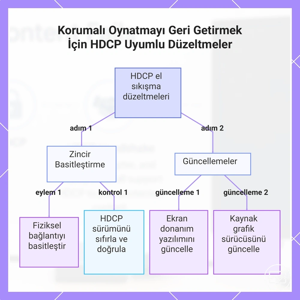 Korumalı Oynatmayı Geri Getirmek İçin HDCP Uyumlu Düzeltmeler