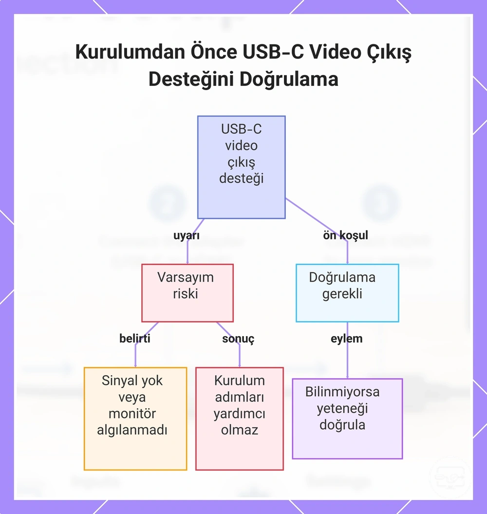 Kurulumdan Önce USB-C Video Çıkış Desteğini Doğrulama