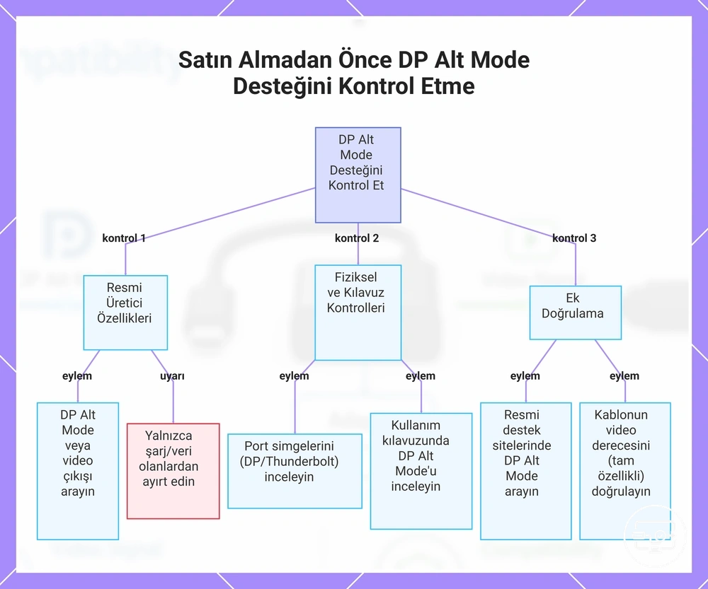 Satın Almadan Önce DP Alt Mode Desteğini Kontrol Etme