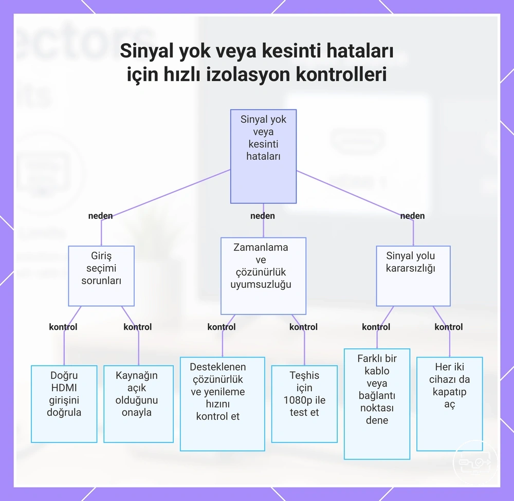 Sinyal yok veya kesinti hataları için hızlı izolasyon kontrolleri
