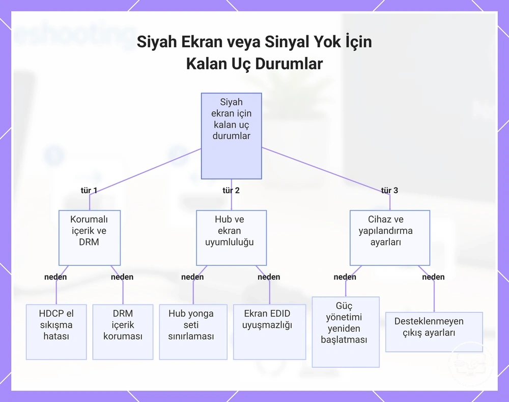 Siyah Ekran veya Sinyal Yok İçin Kalan Uç Durumlar