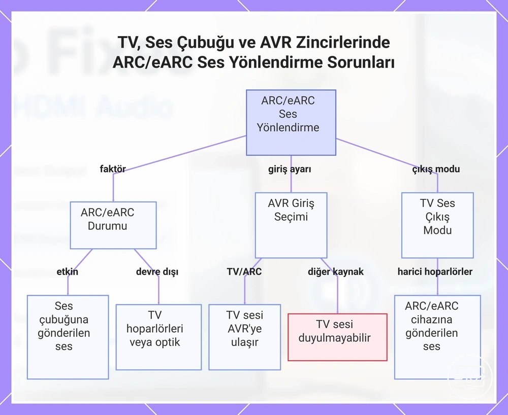 TV, Ses Çubuğu ve AVR Zincirlerinde ARC/eARC Ses Yönlendirme Sorunları
