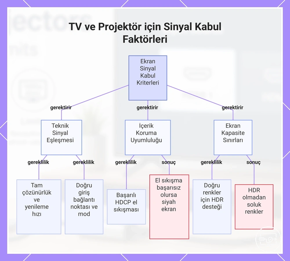TV ve Projektör için Sinyal Kabul Faktörleri