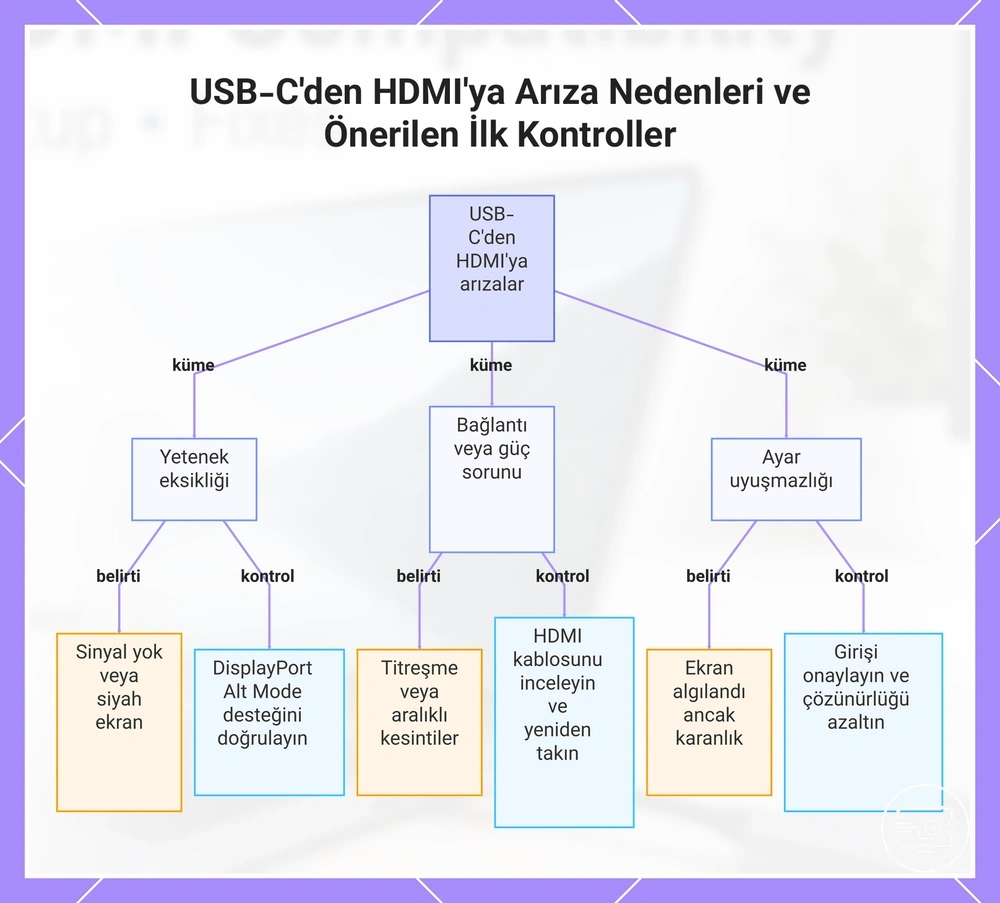USB-C'den HDMI'ya Arıza Nedenleri ve Önerilen İlk Kontroller