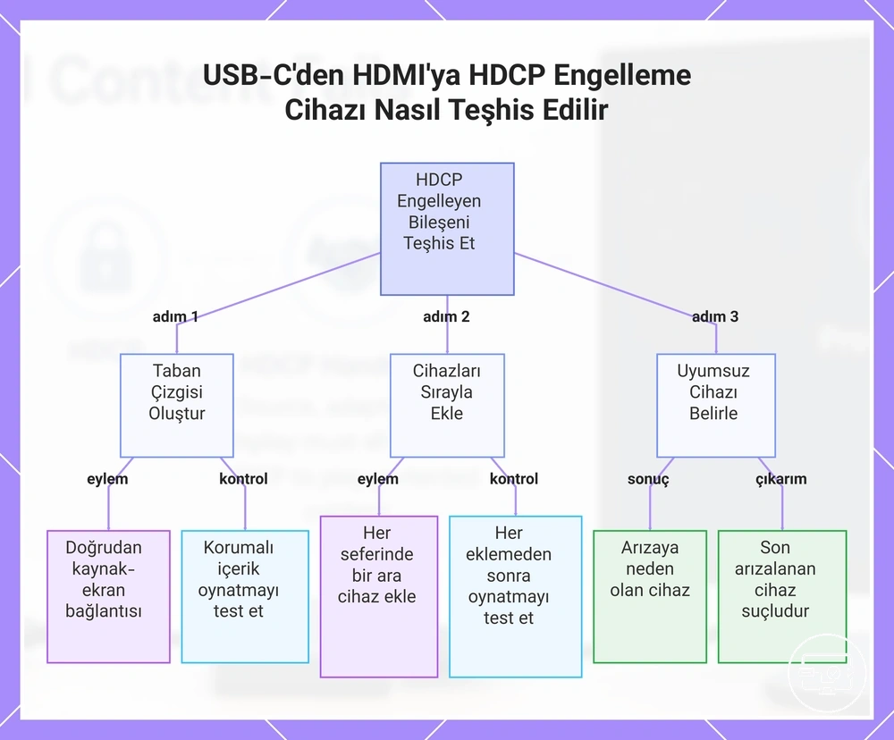 USB-C'den HDMI'ya HDCP Engelleme Cihazı Nasıl Teşhis Edilir