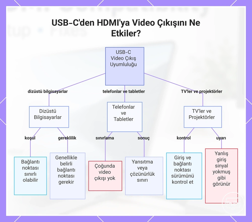 USB-C'den HDMI'ya Video Çıkışını Ne Etkiler?