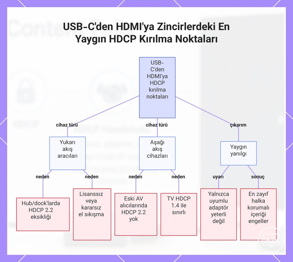 USB-C'den HDMI'ya Zincirlerdeki En Yaygın HDCP Kırılma Noktaları