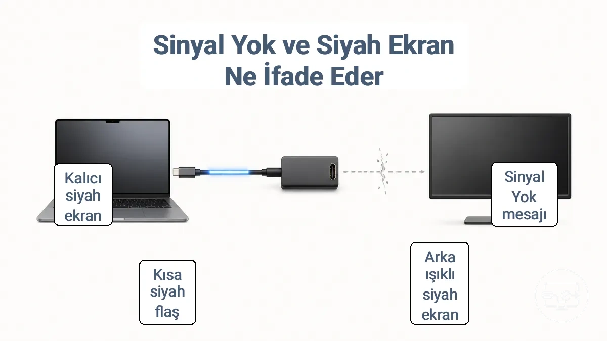 USB-C’den HDMI’ya sinyal yolu katmanlarını etiketleyerek sinyal yok ve siyah ekranın tipik olarak ne anlama geldiğini açıklayan diyagram.