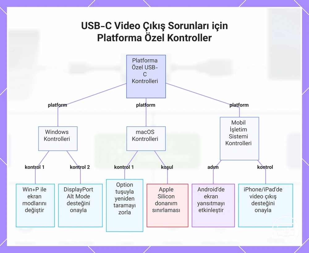 USB-C Video Çıkış Sorunları için Platforma Özel Kontroller